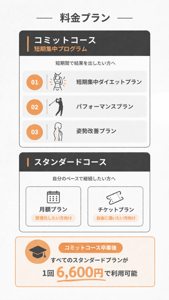 Dee GYM 料金プラン