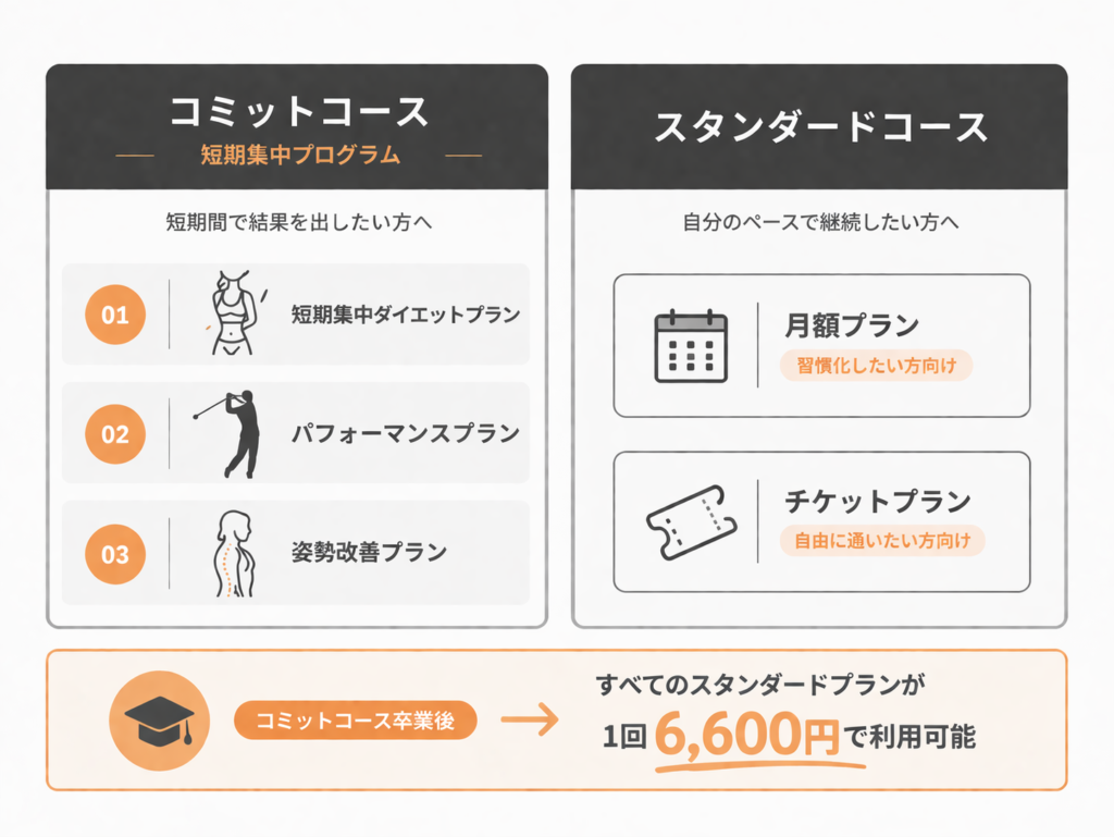 Dee GYMの料金プラン